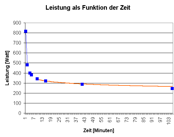 Leistung als Funktion der Zeit